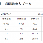 医療介護ヘルスケアITの時価総額（2016年4月版）:メディカルシステムネットワークが日本郵便との提携で連騰