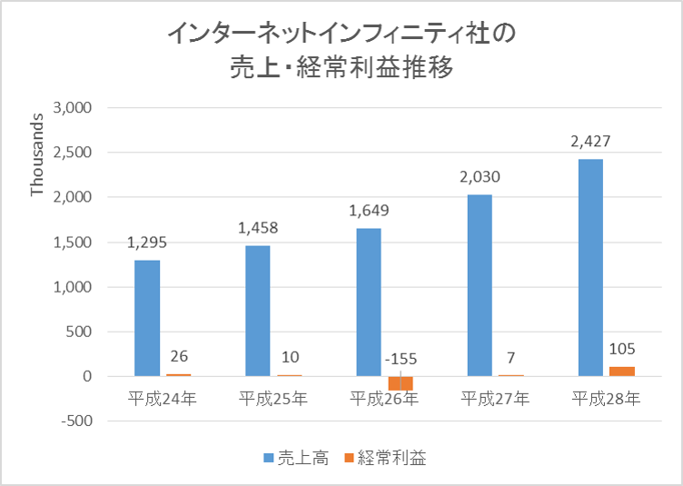 インターネットインフィニティー社の売上と経常利益推移