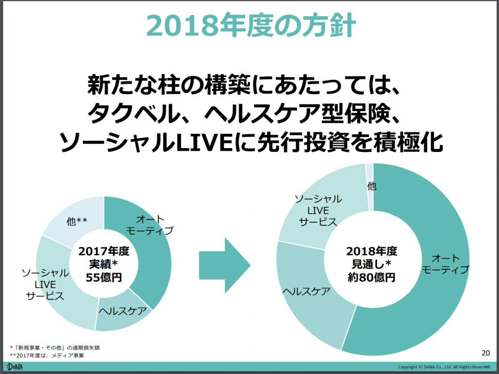 DeNA 新領域売上分布