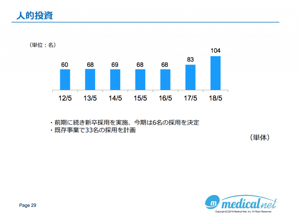 メディカルネット社員数推移