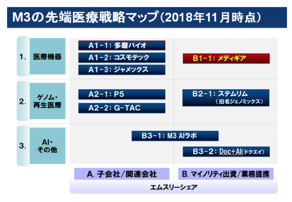 エムスリー先進医療PF
