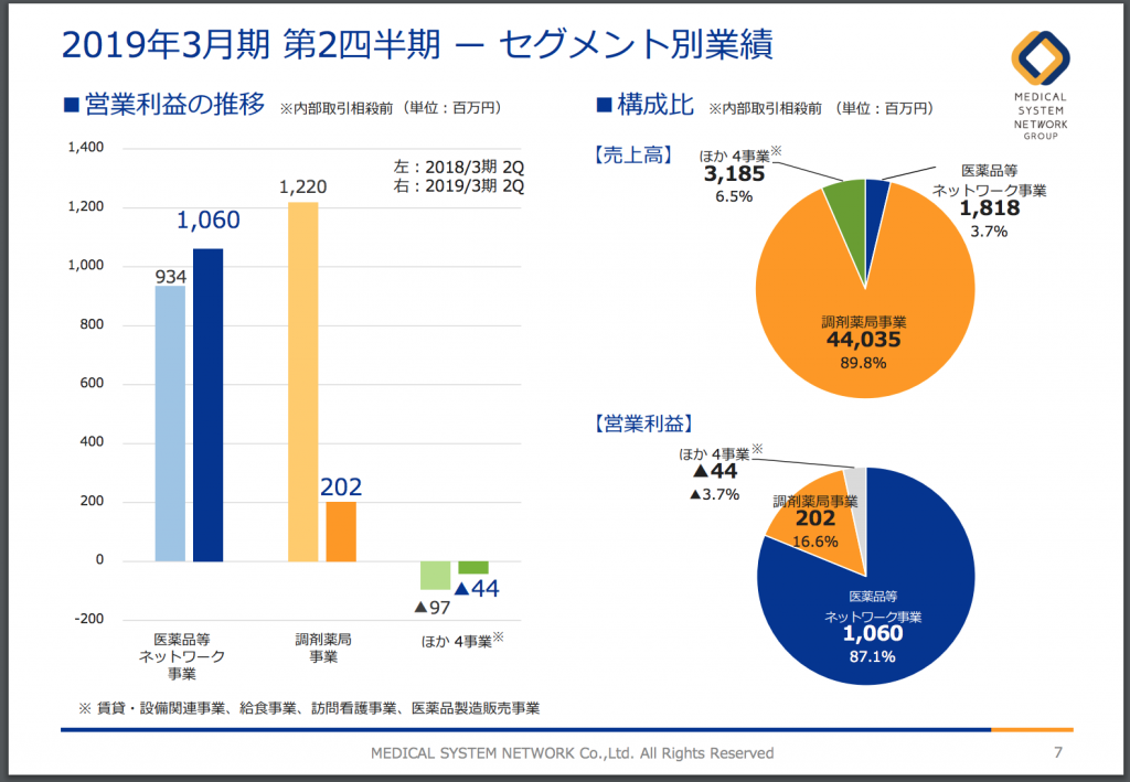 メディシス売上、利益分布