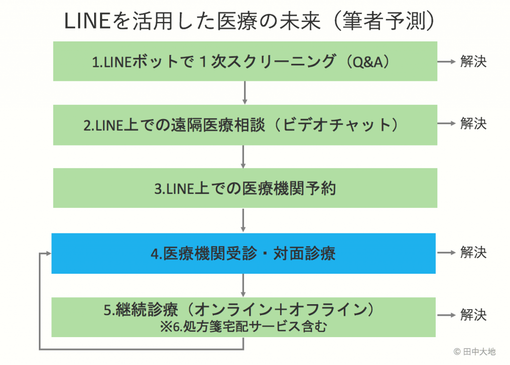 LINEヘルスケアの戦略