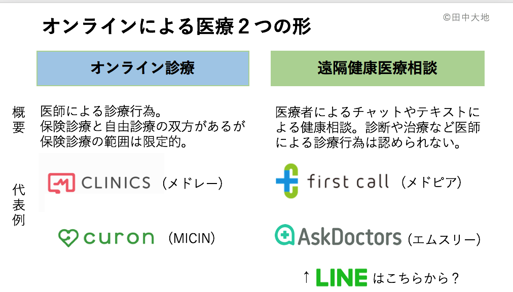 オンライン診療と遠隔健康医療相談の違い