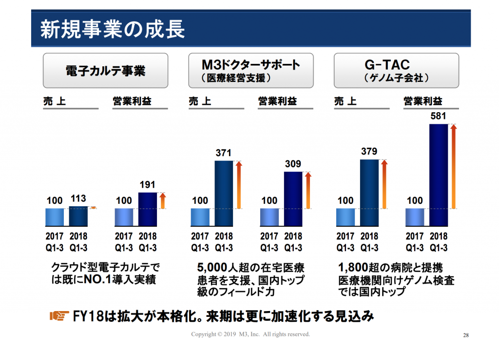エムスリーデジカル、M3DS、G-TAC