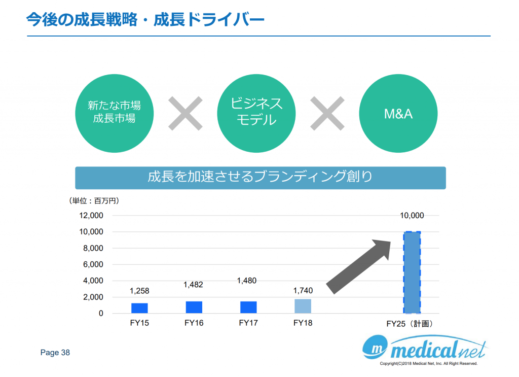 メディカルネット１００億円の道