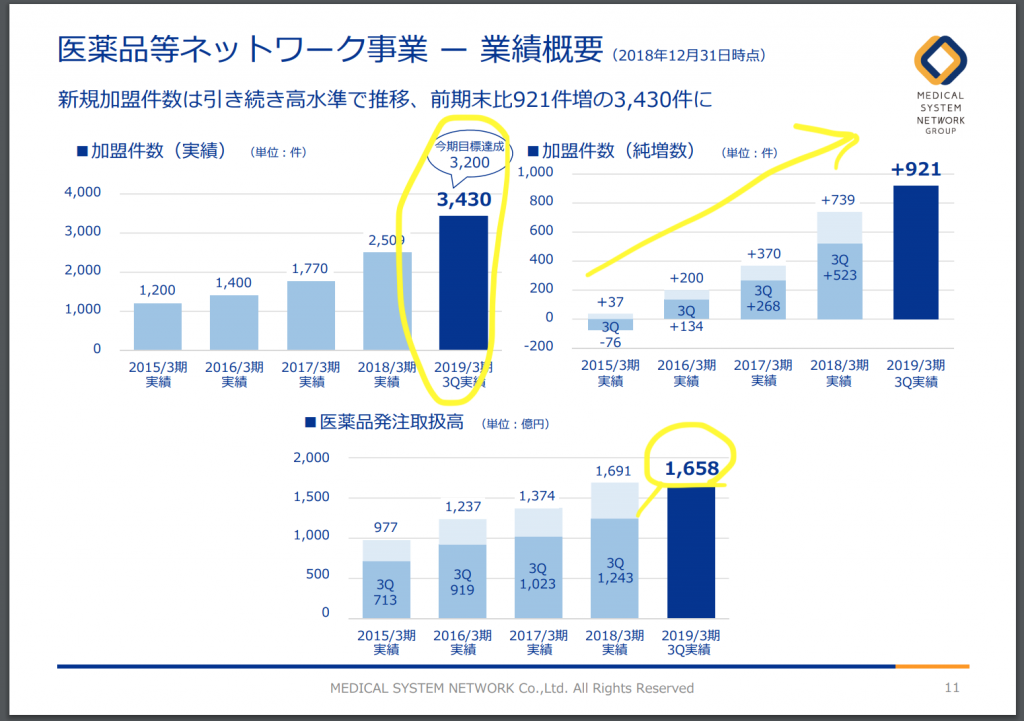 メディシス　医薬品ネットワーク進捗