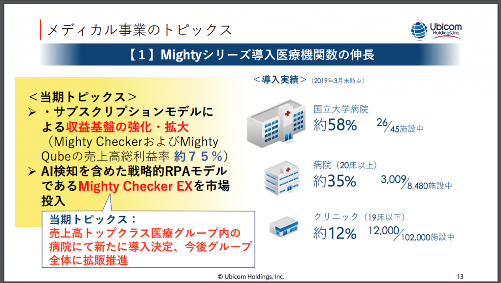Ubicomの医療機関導入シェア