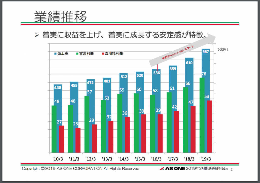 アズワン売上推移