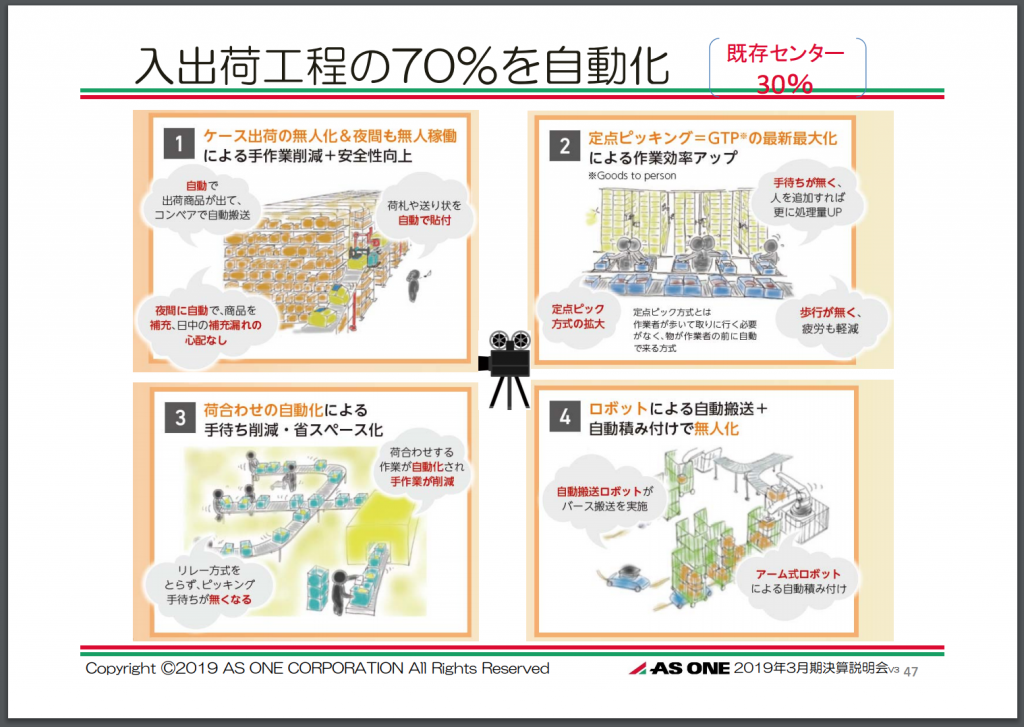新物流センターの自動化