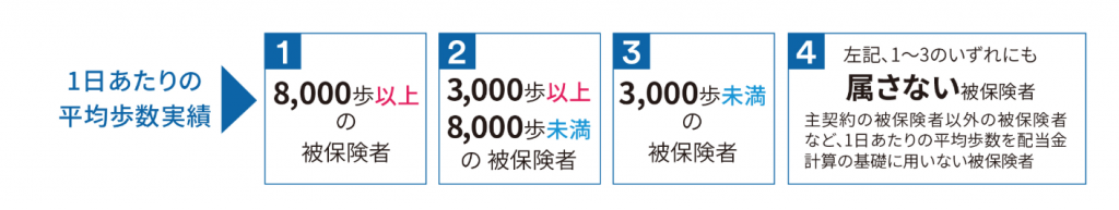歩数に応じた配当