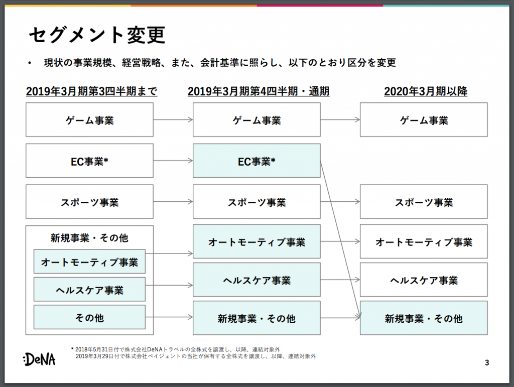DeNA開示カテゴリ