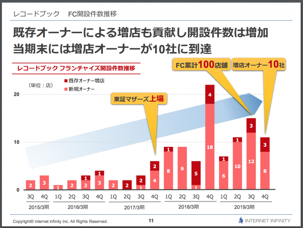 レコードブック店舗推移