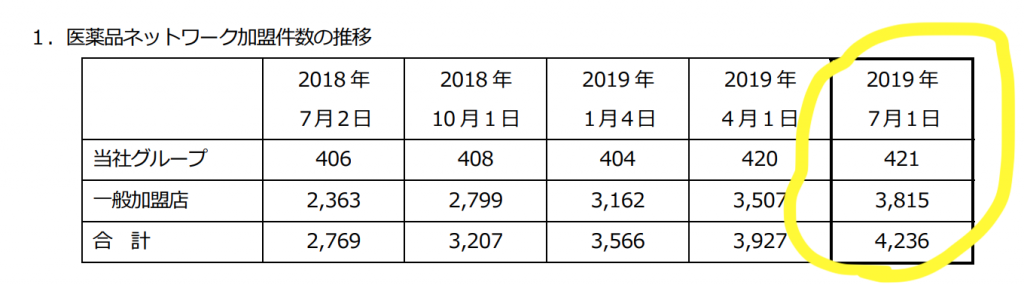 メディシス医薬品ネットワーク件数