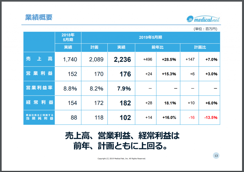 メディカルネット通期決算