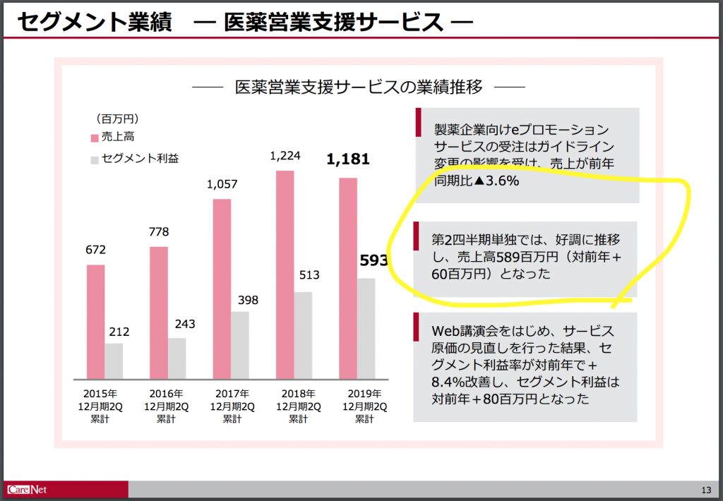ケアネット医薬営業サービス