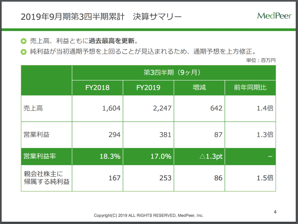 メドピア3Q決算