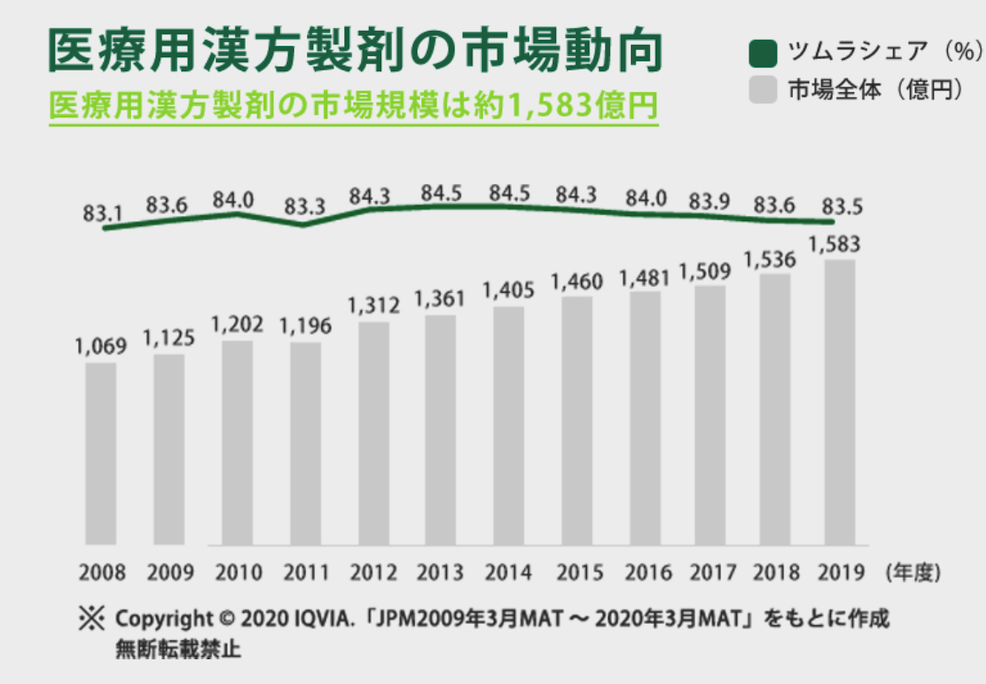 漢方製剤のツムラシェア