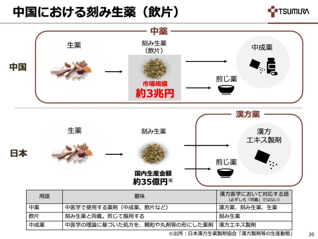 生薬中成薬区分