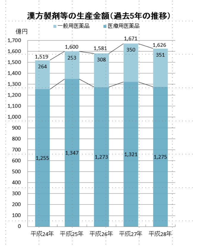 漢方製剤の生産金額